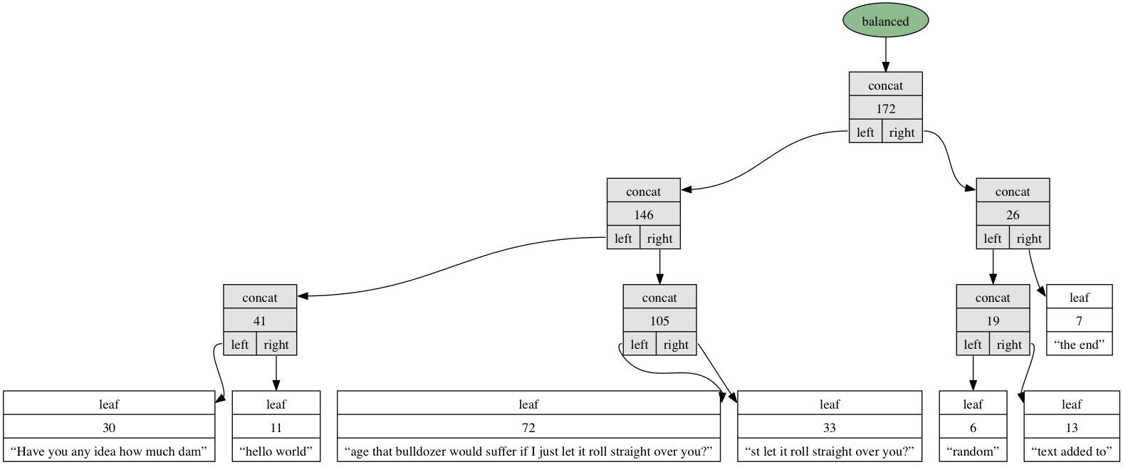 Rope with manipulations rebalanced